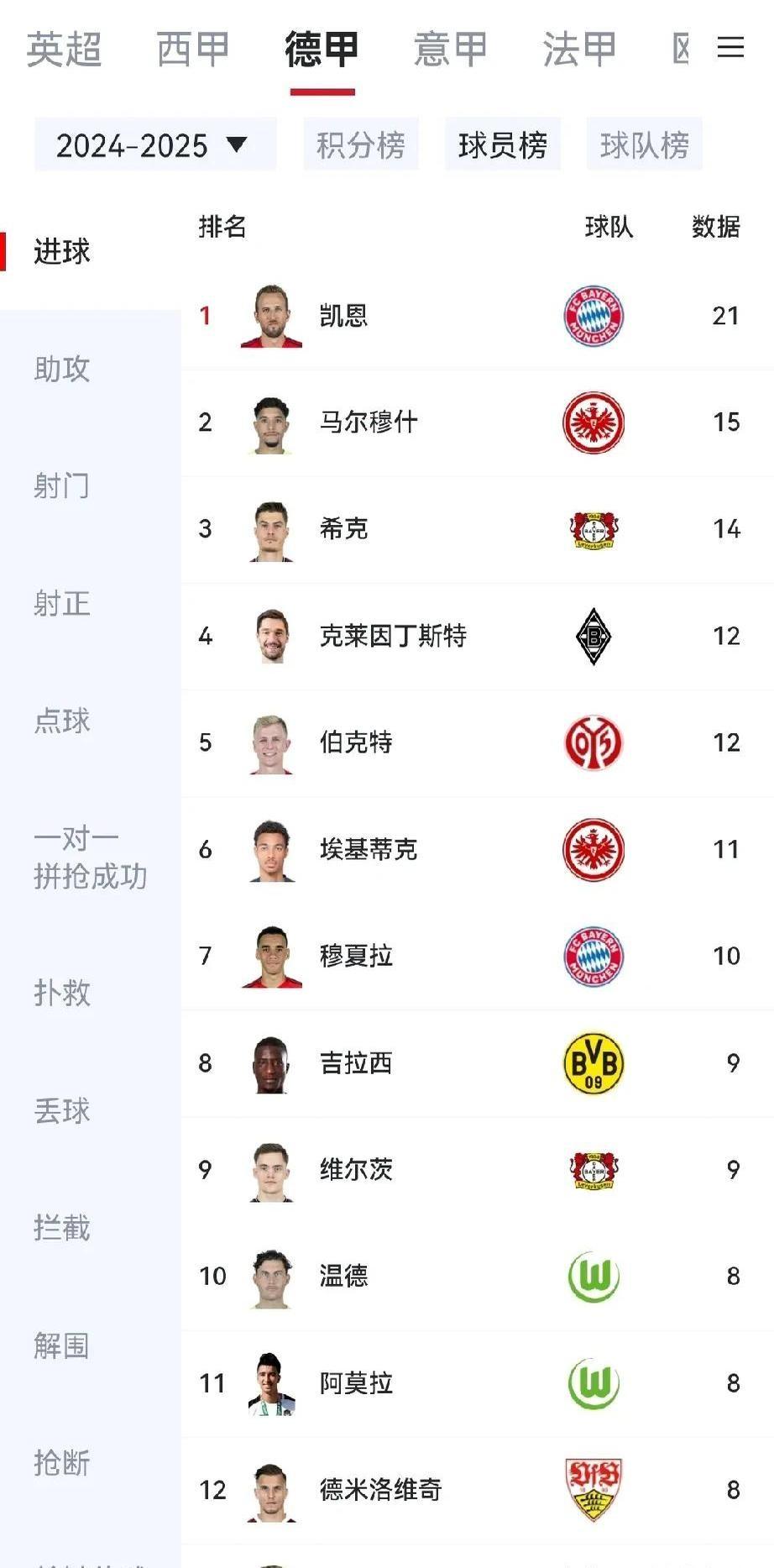 凯恩重要时刻刷新纪录，SKT带队取胜！